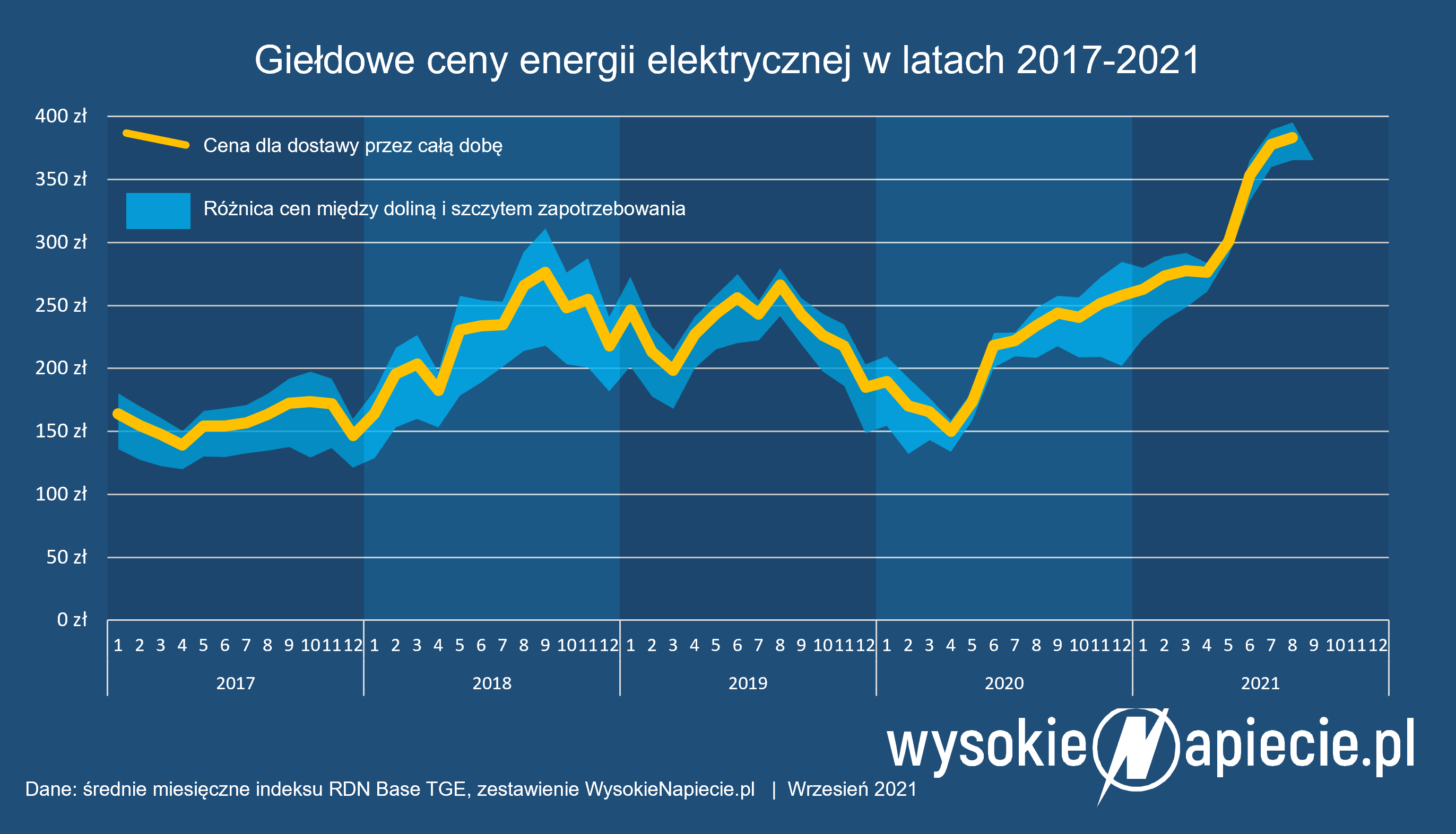 O Ile Wzrosną Ceny Energii Elektrycznej W 2022 Chełmska 9 1478